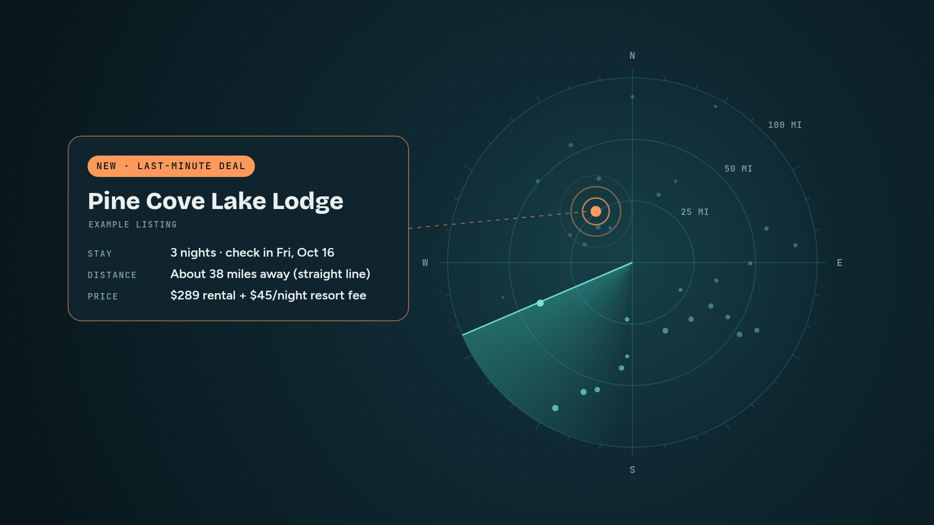 A Resort Radar deal card beside a radar scope: Pine Cove Lake Lodge, example listing, 3 nights, about 38 miles away, $289 rental plus a $45 per night resort fee